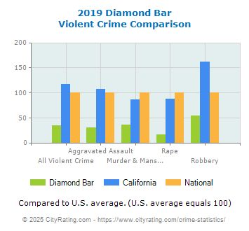 Diamond Bar Violent Crime vs. State and National Comparison