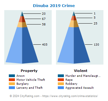 Dinuba Crime 2019