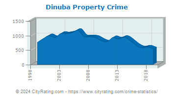 Dinuba Property Crime