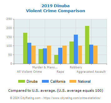 Dinuba Violent Crime vs. State and National Comparison