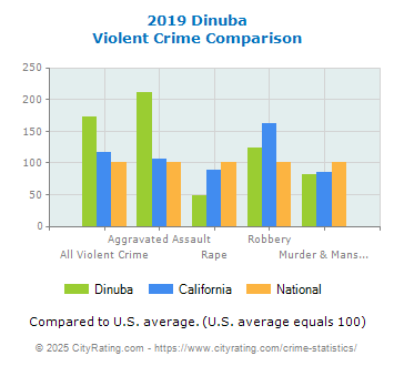 Dinuba Violent Crime vs. State and National Comparison