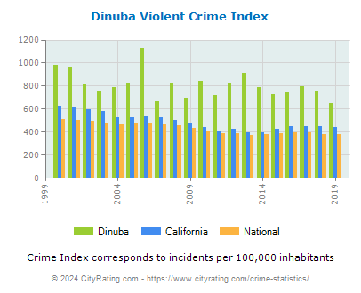 Dinuba Violent Crime vs. State and National Per Capita