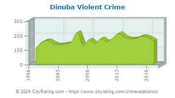 Dinuba Violent Crime