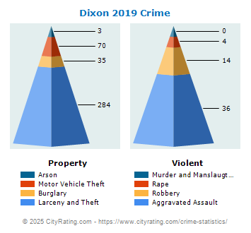 Dixon Crime 2019