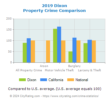 Dixon Property Crime vs. State and National Comparison