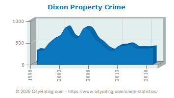 Dixon Property Crime