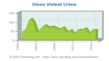 Dixon Violent Crime