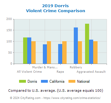 Dorris Violent Crime vs. State and National Comparison