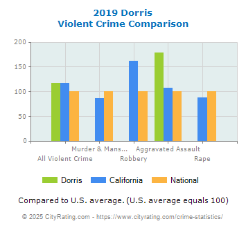 Dorris Violent Crime vs. State and National Comparison