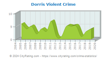 Dorris Violent Crime