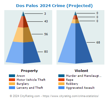 Dos Palos Crime 2024