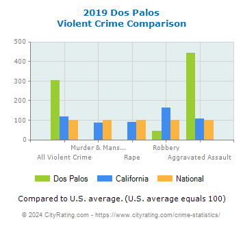 Dos Palos Violent Crime vs. State and National Comparison