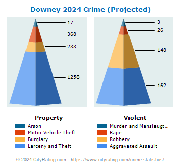 Downey Crime 2024