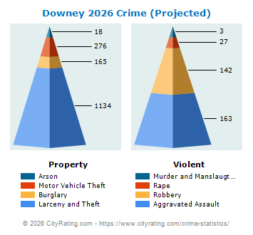 Downey Crime 2026