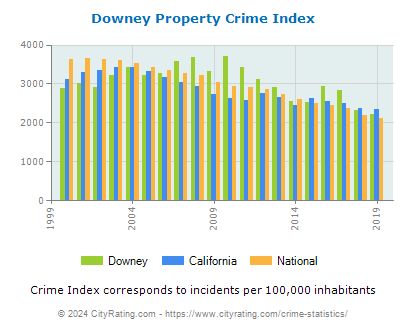 Downey Property Crime vs. State and National Per Capita