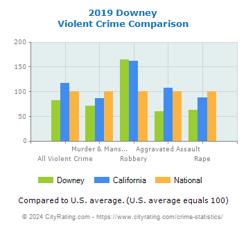 Downey Violent Crime vs. State and National Comparison
