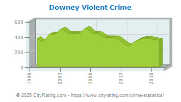 Downey Violent Crime