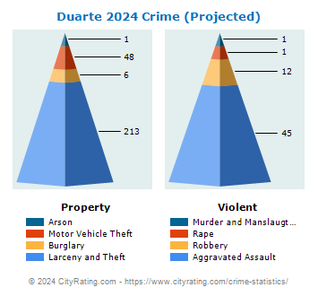 Duarte Crime 2024