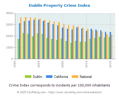 Dublin Property Crime vs. State and National Per Capita