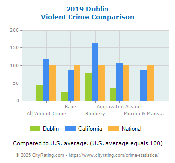 Dublin Violent Crime vs. State and National Comparison