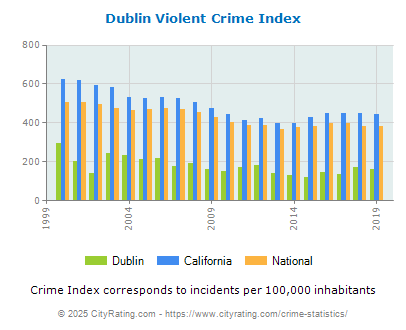 Dublin Violent Crime vs. State and National Per Capita