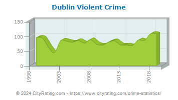 Dublin Violent Crime