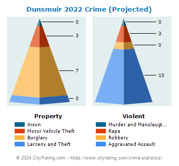 Dunsmuir Crime 2022