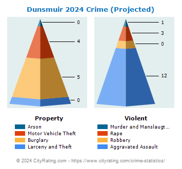 Dunsmuir Crime 2024