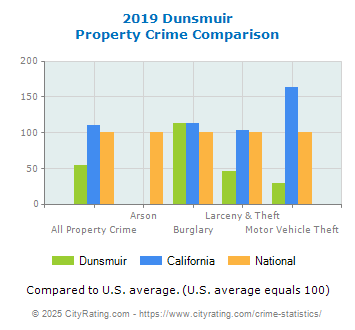 Dunsmuir Property Crime vs. State and National Comparison