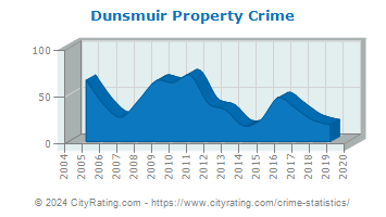 Dunsmuir Property Crime