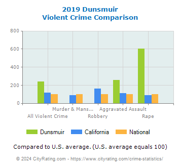 Dunsmuir Violent Crime vs. State and National Comparison