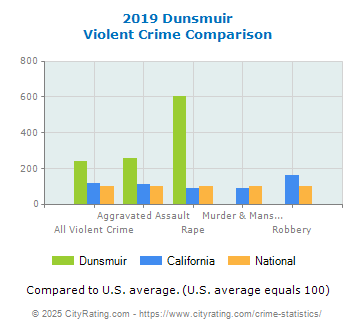 Dunsmuir Violent Crime vs. State and National Comparison