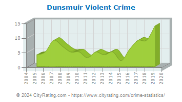 Dunsmuir Violent Crime