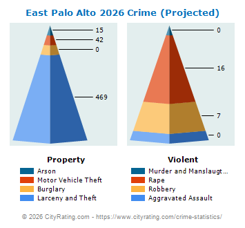 East Palo Alto Crime 2026