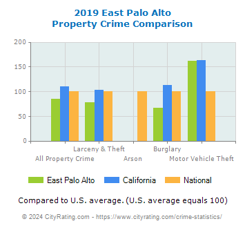 East Palo Alto Property Crime vs. State and National Comparison