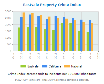 Eastvale Property Crime vs. State and National Per Capita
