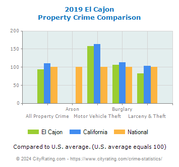 El Cajon Property Crime vs. State and National Comparison