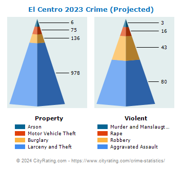 El Centro Crime 2023