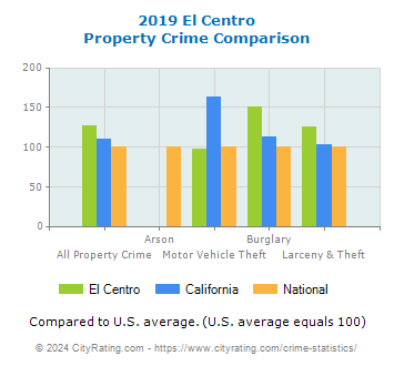 El Centro Property Crime vs. State and National Comparison