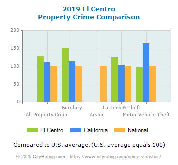 El Centro Property Crime vs. State and National Comparison