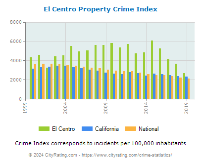 El Centro Property Crime vs. State and National Per Capita