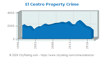 El Centro Property Crime