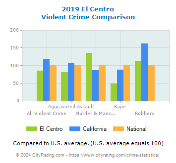 El Centro Violent Crime vs. State and National Comparison