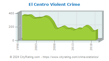 El Centro Violent Crime