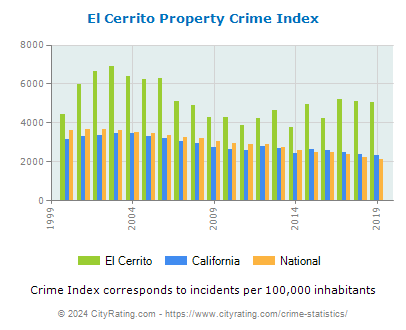 El Cerrito Property Crime vs. State and National Per Capita