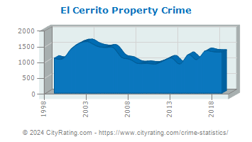 El Cerrito Property Crime