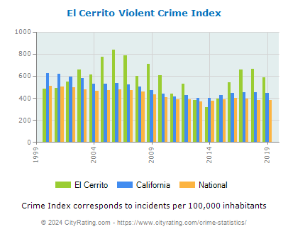 El Cerrito Violent Crime vs. State and National Per Capita