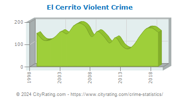El Cerrito Violent Crime