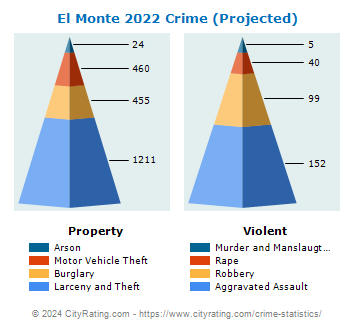 El Monte Crime 2022