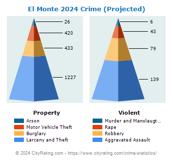 El Monte Crime 2024